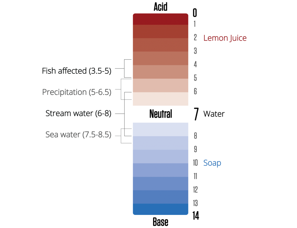 A visual representation of the pH scale, with acids (pH less than 7) at the top and bases (pH greater than 7) at the bottom. Freshwater pH is in the middle, with values between 6 and 7. 